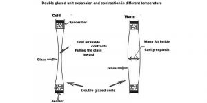 As you can see when it's colder the glass pulls together, this is because the air inside the unit contracts, conversely if it's warm the air expands forcing the unit outwards.